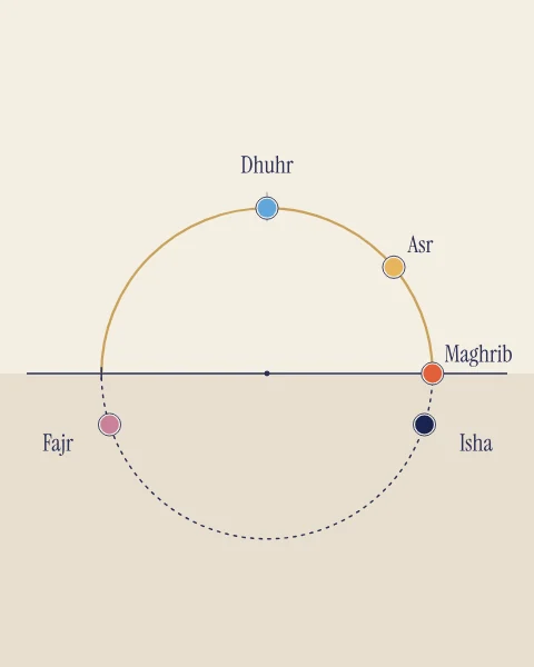 A fine-line diagram of the sun's daily circle cut by the horizon, with the five prayer times marked as coloured points and named in small type.
