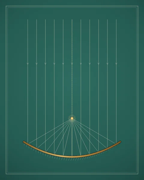 Parallel rays of light striking a parabolic mirror and meeting at its focus.