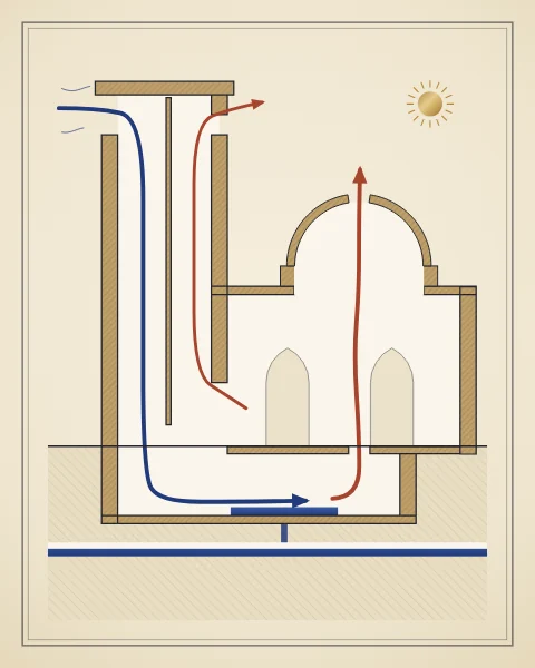 A section through a house with a windcatcher tower. Cool air is drawn down the shaft and over water from an underground channel, while warm air rises out through the dome and the second shaft.