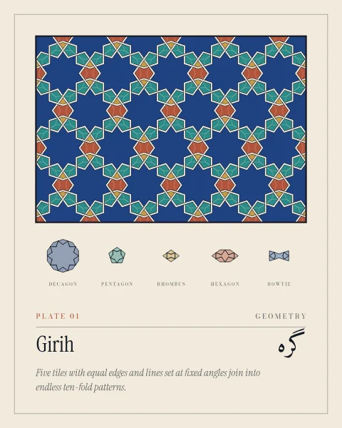 A full field of ten-fold girih pattern: cream strapwork weaving over and under through lapis ten-pointed stars, turquoise pentagons and terracotta and gold pieces, with the faint tile edges beneath. Below or beside it the five girih tiles are laid out as a key: decagon, pentagon, rhombus, elongated hexagon and bowtie.