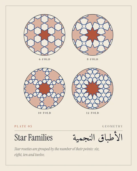 A chart of four circular details, each centred on a star rosette with six, eight, ten and twelve points, drawn in lapis line with the central stars in terracotta.