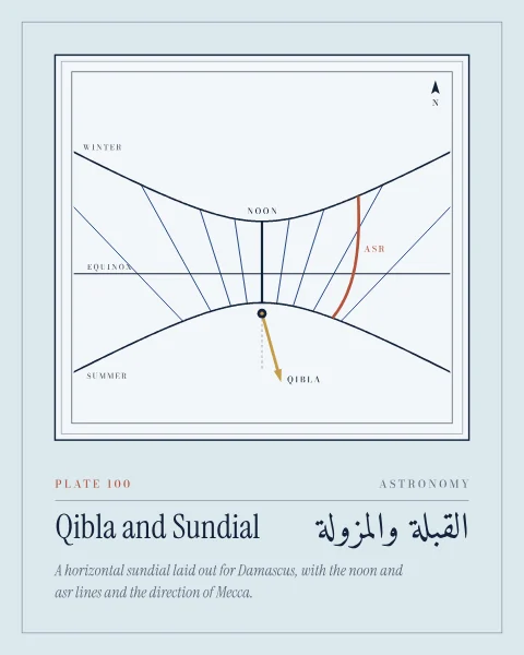 A pale stone horizontal sundial with north at the top: hour lines in blue, the curves traced by the shadow's tip at the winter and summer solstices and the straight equinox line, the noon line, the asr curve in red and a gold arrow pointing to Mecca. Tall shapes add a compass rose with the qibla needle.