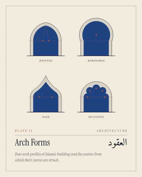 A chart of four arch openings in lapis, each with its ring, ground line and construction marks: pointed, horseshoe, ogee and multifoil, the centres of their curves marked with terracotta dots and dashed lines.