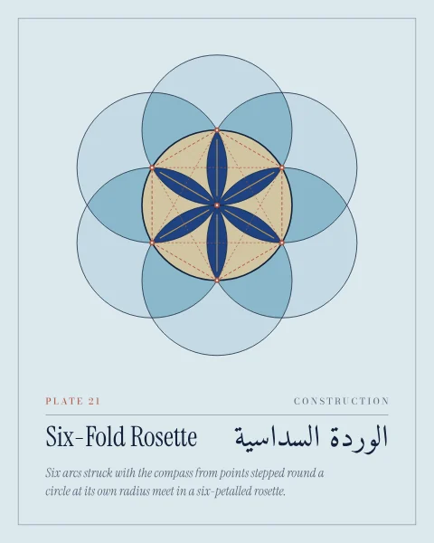 A six-petalled rosette in lapis and blue, drawn on a pale sky ground with its full construction: the first circle, six circles of the same radius centred on its rim, the hexagon and hexagram that join their centres, and the compass points marked in terracotta.