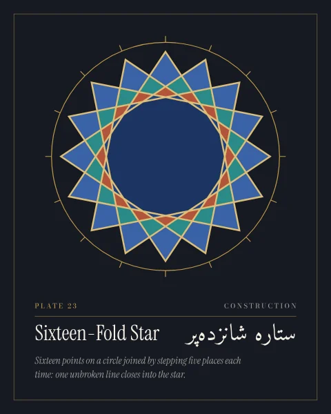 A sixteen-pointed star on ink, drawn as one continuous gold line that joins every fifth of sixteen points on a circle, the rings of shapes it encloses filled in blue, turquoise and terracotta around a deep blue centre, inside a circle marked with its sixteen divisions.