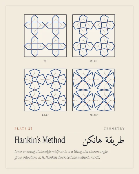 Four square panels of the same grid of octagons and squares, its edges dashed and their midpoints marked in terracotta. From each midpoint two lapis lines leave at a set angle, 45, 56.25, 67.5 and 78.75 degrees, and meet in stars that sharpen as the angle grows; each panel is cut along the pattern's mirror lines.