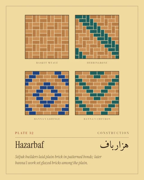 Four brick panels on saffron, each labelled: basket weave of paired bricks, herringbone with diagonal bands of green glazed brick, and two banna'i walls in running bond whose blue and green glazed bricks trace lozenges and chevrons.