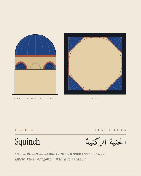 Two drawings in lapis, terracotta and gold on paper: a section looking at one wall of a domed room, where pointed squinch arches over conical niches span the two corners below a drum and a ribbed dome, and a plan of the square with its four corner niches and the octagon they make.