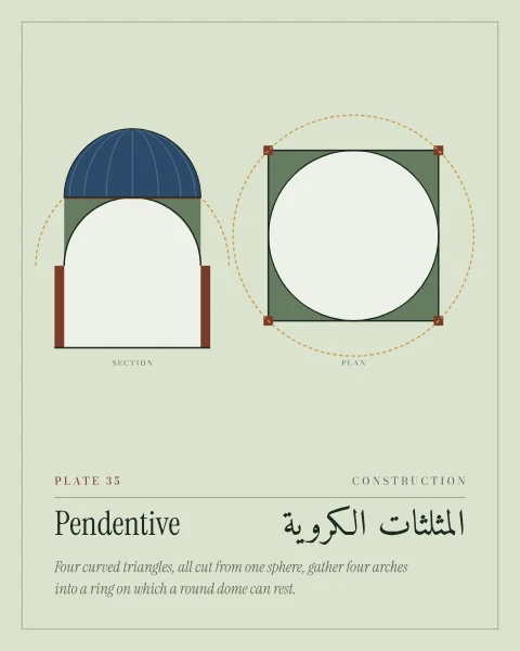 A section through a domed bay in green and blue on pale sage: two piers carry the rear arch, the curved pendentives fill the corners up to a ring, the dome rises from the ring, and the sphere the pendentives are cut from is dashed in gold. Beside it a plan: the square bay, its corner piers, the ring and the dashed sphere.