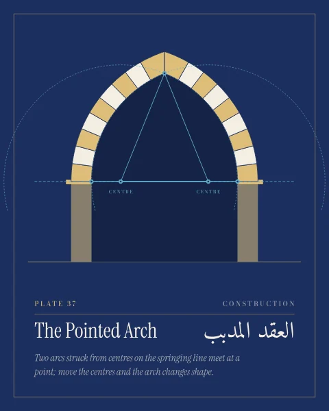 A pointed arch on deep lapis with alternating gold and bone voussoirs, drawn over its construction: the springing line, the two compass centres, their arcs and the radii that meet at the apex, with smaller lancet, equilateral and drop arches set beside it on the longer formats.