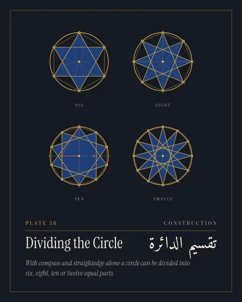 Four circles in gold line on ink, each divided by compass and straightedge and shown with its construction and the star it gives: into six by stepping the radius, into eight by bisecting right angles, into ten by Ptolemy's construction of the decagon side, and into twelve by arcs from four points.
