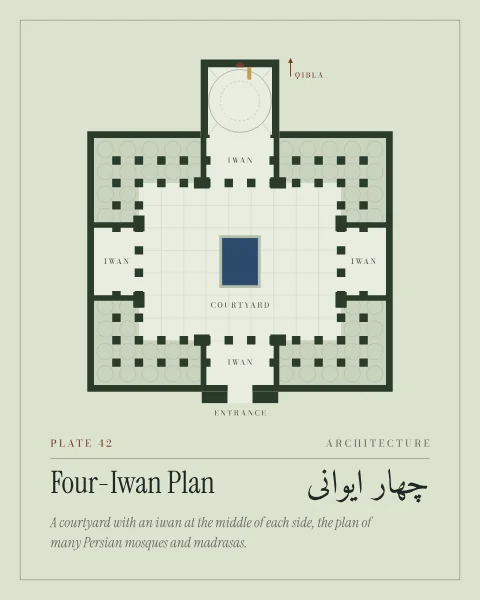 The plan of a four-iwan mosque in deep green on sage: a paved courtyard with a central pool, an iwan opening at the middle of each side, domed bays on a grid of piers all round, and a domed chamber behind the iwan on the qibla side.