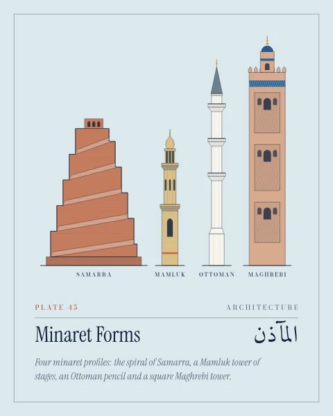 Four minarets drawn side by side on pale blue: the brick spiral of Samarra with its ramp winding round a tapering tower, a Mamluk minaret of square, octagonal and round stages, a slender Ottoman pencil minaret with three balconies and a conical cap, and a square Maghrebi tower with a lantern.