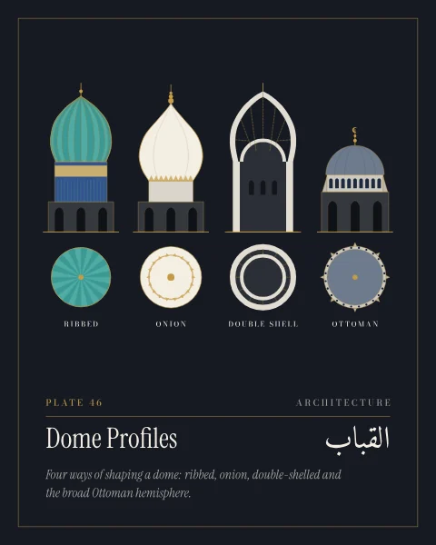 Four domes on ink with fine gold lines: a turquoise ribbed melon dome on a tall drum, a white onion dome with a lotus band and finial, a section through a double-shelled dome showing the void between its two shells, and a broad lead-covered Ottoman dome over a ring of windows.