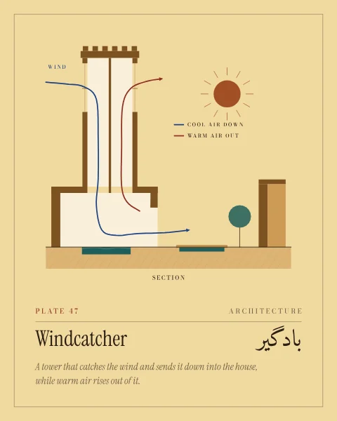 A section through a house with a windcatcher on warm saffron: wind enters the slotted top of the tower and a blue line traces cool air down the shaft, across a pool in the room below and out to the courtyard, while a red line shows warm air rising out of the other shaft. A small plan shows the tower divided into shafts.