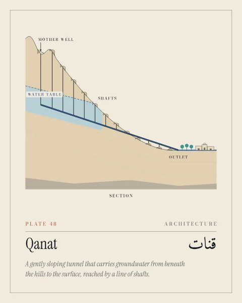 A section through a qanat on cream, with the vertical scale exaggerated: a mother well reaches the water table beneath the hills, a gently sloping tunnel carries the water out under the plain, a line of shafts with spoil heaps marks its course, and it emerges at an outlet beside trees and houses.