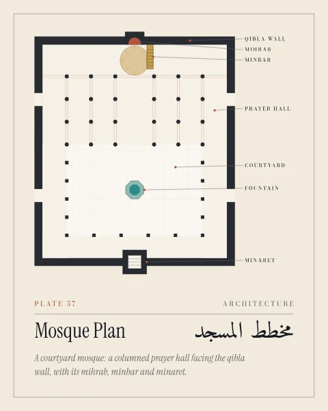 The plan of a courtyard mosque on cream: a prayer hall of columns with a wider central aisle and a dome before the mihrab, the minbar beside it, a courtyard with arcades on three sides and a fountain at its centre, and a minaret on the axis opposite the qibla wall, with labels and leader lines.