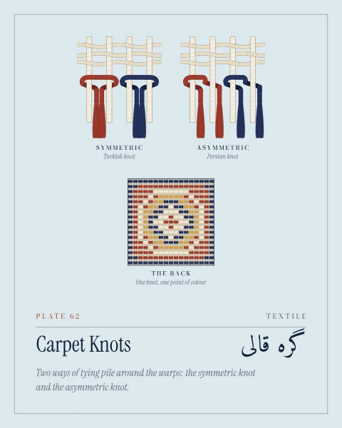 Two magnified diagrams of pile knots tied around pale warp threads under cream wefts: the symmetric knot, with both ends rising between its two warps, and the asymmetric knot, with one end free on the outside. Beside them a small gul pattern is shown from the back of a carpet, one knot to each point of colour.