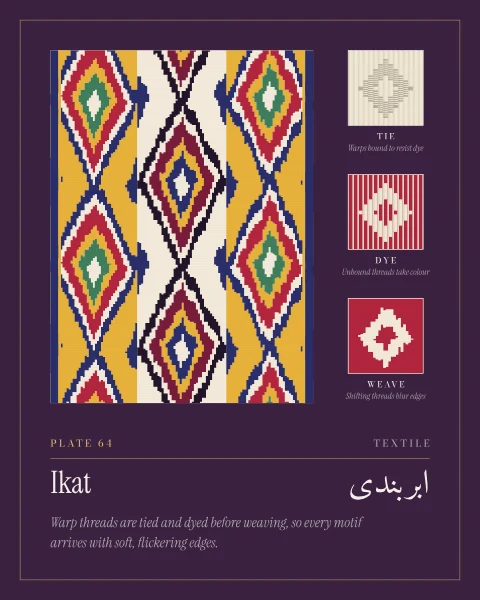 A length of warp ikat in crimson, yellow, indigo and green, its stepped lozenges blurred along the warp, with three small panels explaining the process: warps bound to resist the dye, the dyed threads with their undyed reserve, and the woven result.