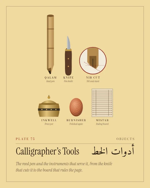 Six tools laid out and labelled: a reed pen with its cut nib, a narrow pen knife, a magnified view of the nib's slit and oblique cut, a lidded brass inkwell, an agate burnisher and a mistar, a card strung with cords for ruling lines.