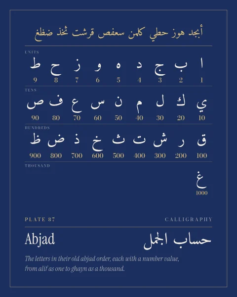 The twenty-eight Arabic letters in the abjad order on lapis, each with its number value in gold, arranged as units, tens, hundreds and a thousand, under the traditional memory words abjad hawwaz hutti kalaman sa'fas qurishat thakhadh dazagh.