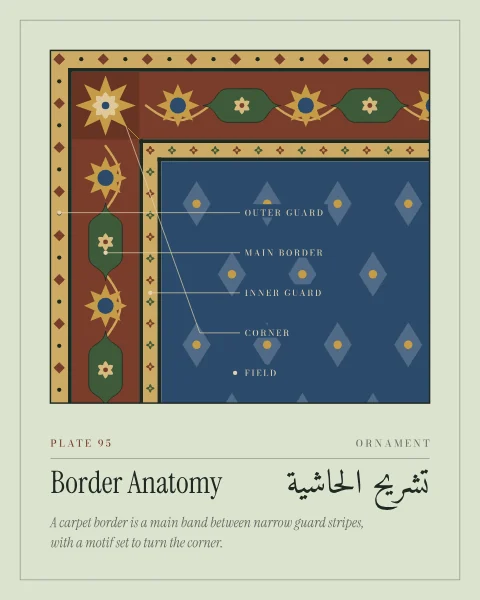 The corner of a carpet: a narrow outer guard stripe, a wide brown main border of rosettes and green cartouches on a scrolling vine, a narrow inner guard and the start of a blue field, with a rosette set square in the corner and each part labelled.