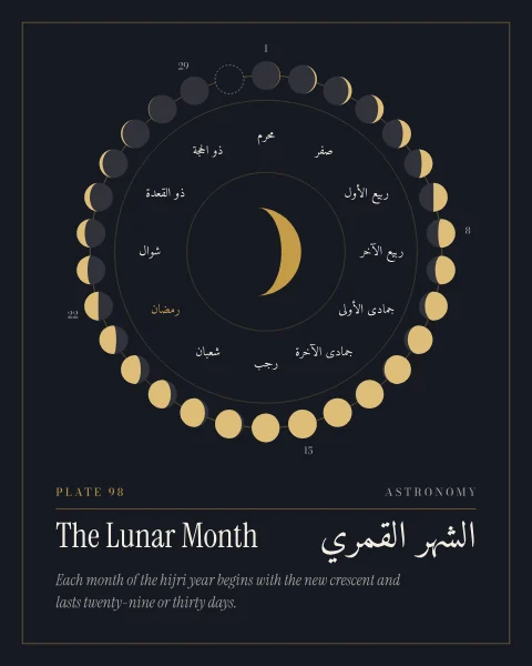 A ring of thirty small moons on ink, from the thin crescent of day one through full moon to the last crescent, with day thirty shown as a dashed circle. Inside, the twelve hijri months in Arabic around a gold crescent, with Ramadan in gold. In tall and wide shapes the months are listed beside the ring.